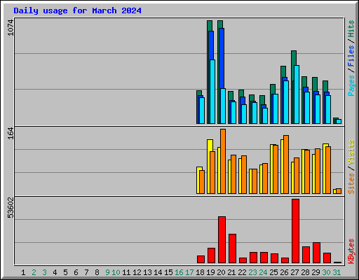Daily usage for March 2024